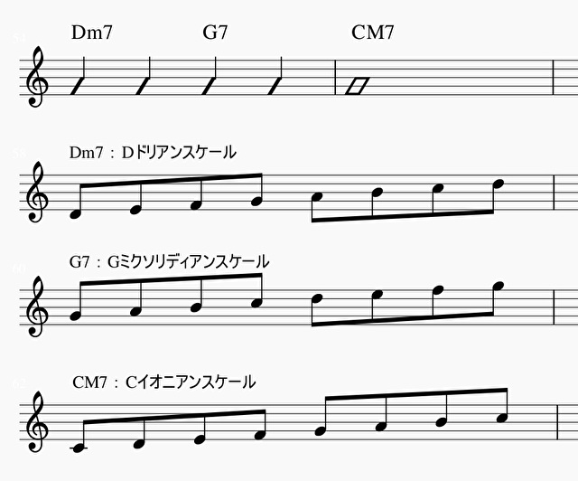 たとえば「Cメジャー」のツーファイブワンにおいて、3つのスケールはまったく同じ音になります。